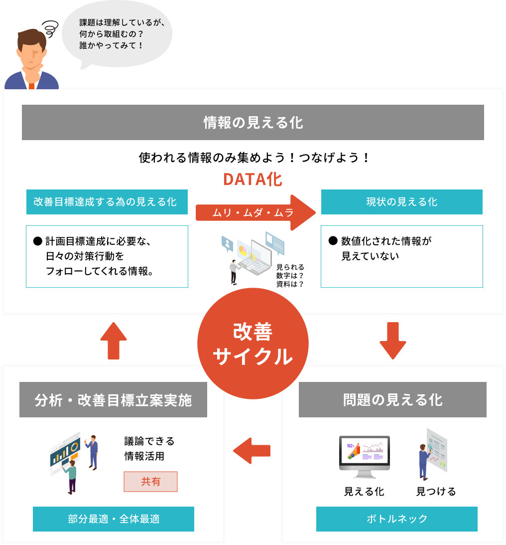 改善サイクルの図