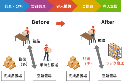 人・モノの配置・導線変更による業務改善支援のイメージ図