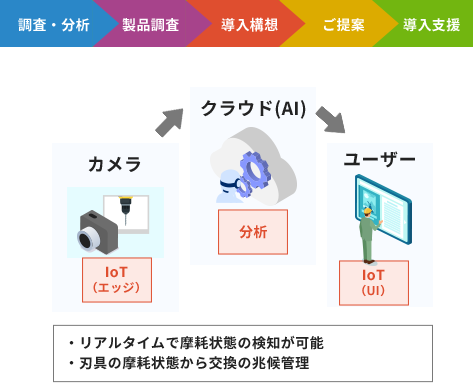 切削加工の刃具摩耗自動検知システムの導入のイメージ図