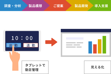 独自労務システムの導入支援のイメージ図